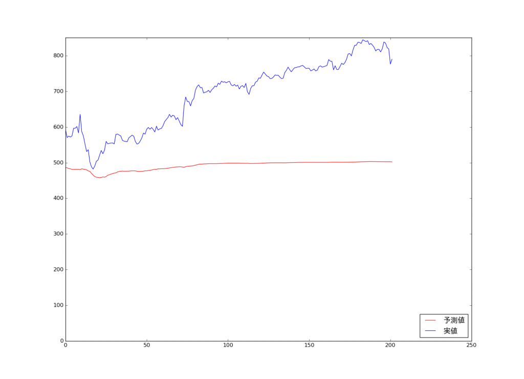 lstm_predict_amazon2
