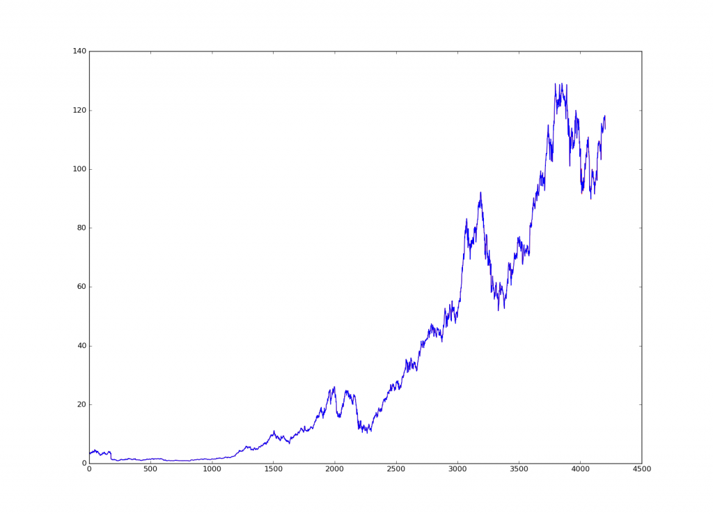 lstm_predict_apple