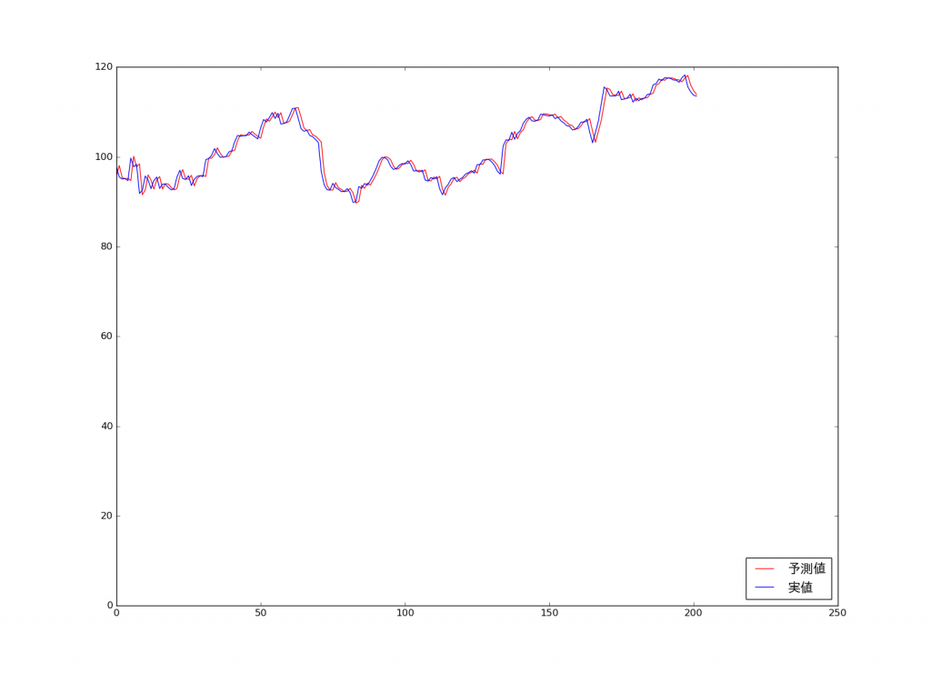 lstm_predict_apple2