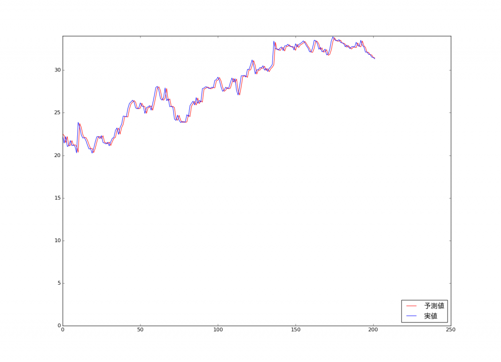 lstm_predict_sony2