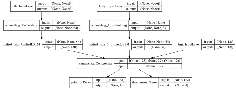 TensorFlow 2.0 Alpha : ガイド : Keras : TensorFlow の Keras Functional API ...
