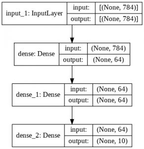 TensorFlow 2.4 : ガイド : Keras :- Functional API – ClasCat® AI Research